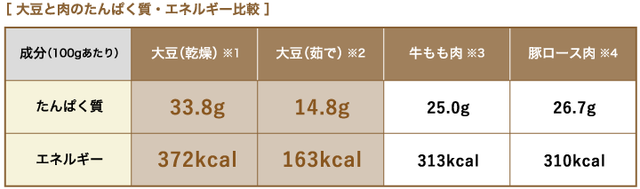 ［ 大豆と肉のたんぱく質・エネルギー比較 ］